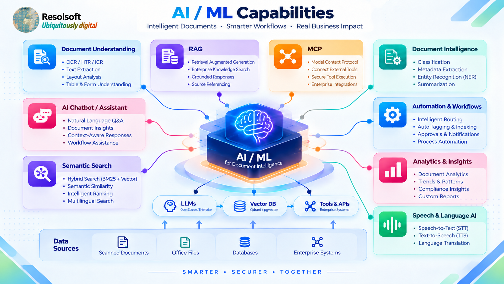 ResolSoft AI/ML Capabilities diagram: Document Understanding, RAG, MCP, Document Intelligence, AI Chatbot/Assistant, Automation & Workflows, Semantic Search and Analytics & Insights around a central AI/ML brain, supported by LLMs, Vector DB and Tools & APIs over data sources