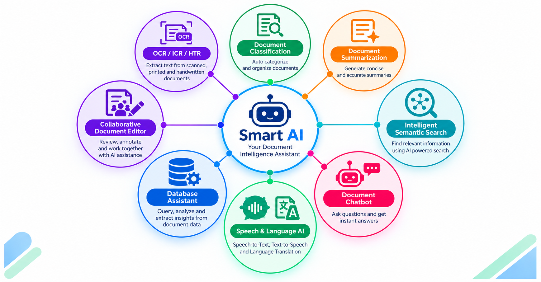 ResolSoft Smart AI Tools diagram: OCR/ICR/HTR, Document Classification, Document Summarization, Intelligent Semantic Search, Document Chatbot, Database Assistant and Collaborative Document Editor orbiting a central Smart AI assistant