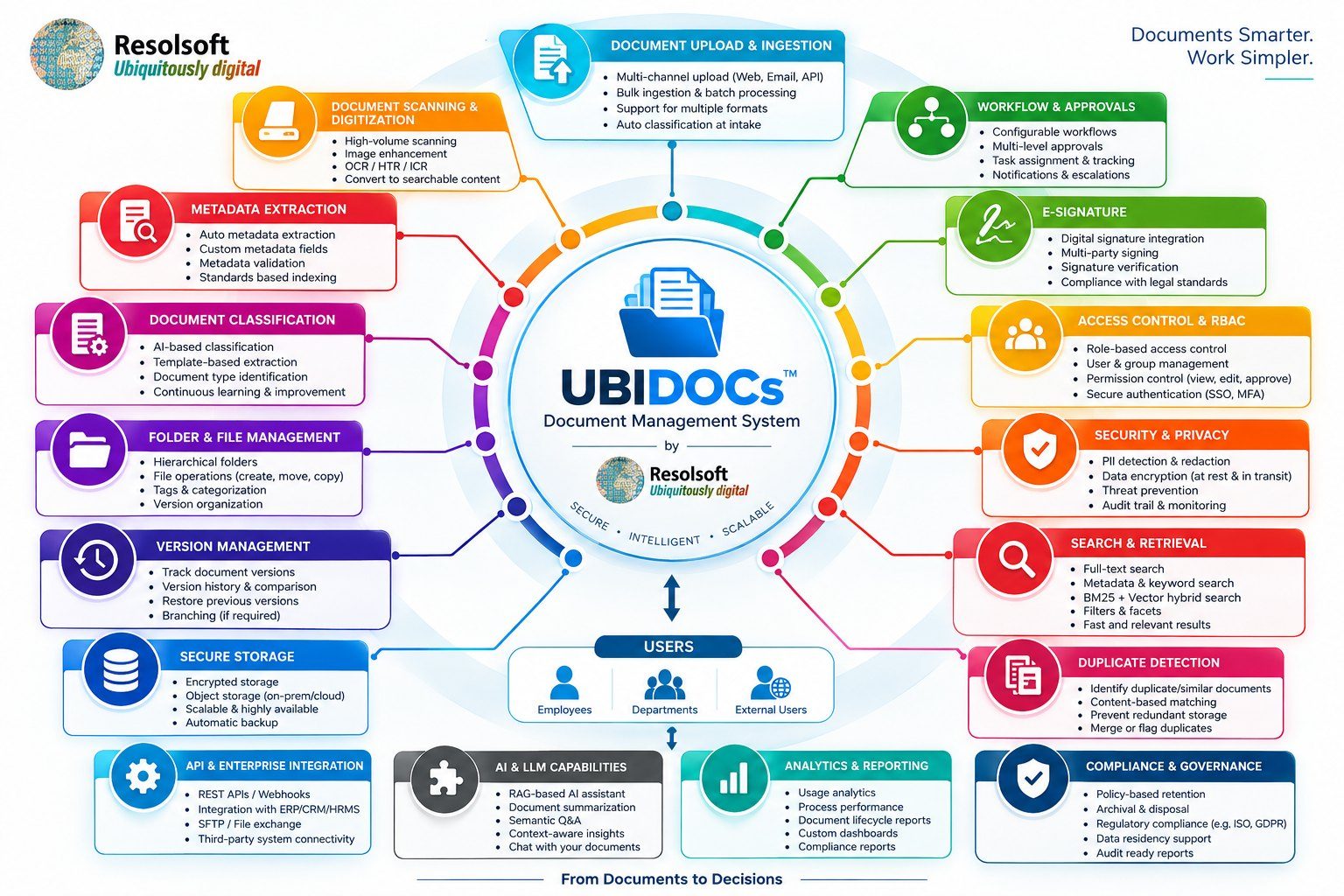 UBIDOCs features of DMS diagram covering document scanning, digitization, registration, metadata, workflow, secure storage, AI-OCR, classification and search