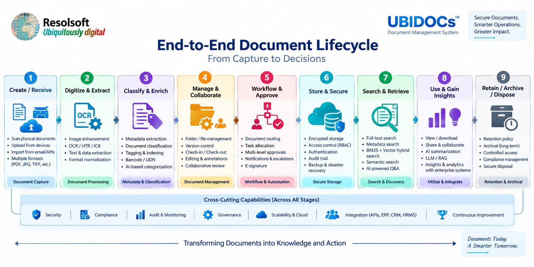 UBIDOCs end-to-end document management cycle diagram