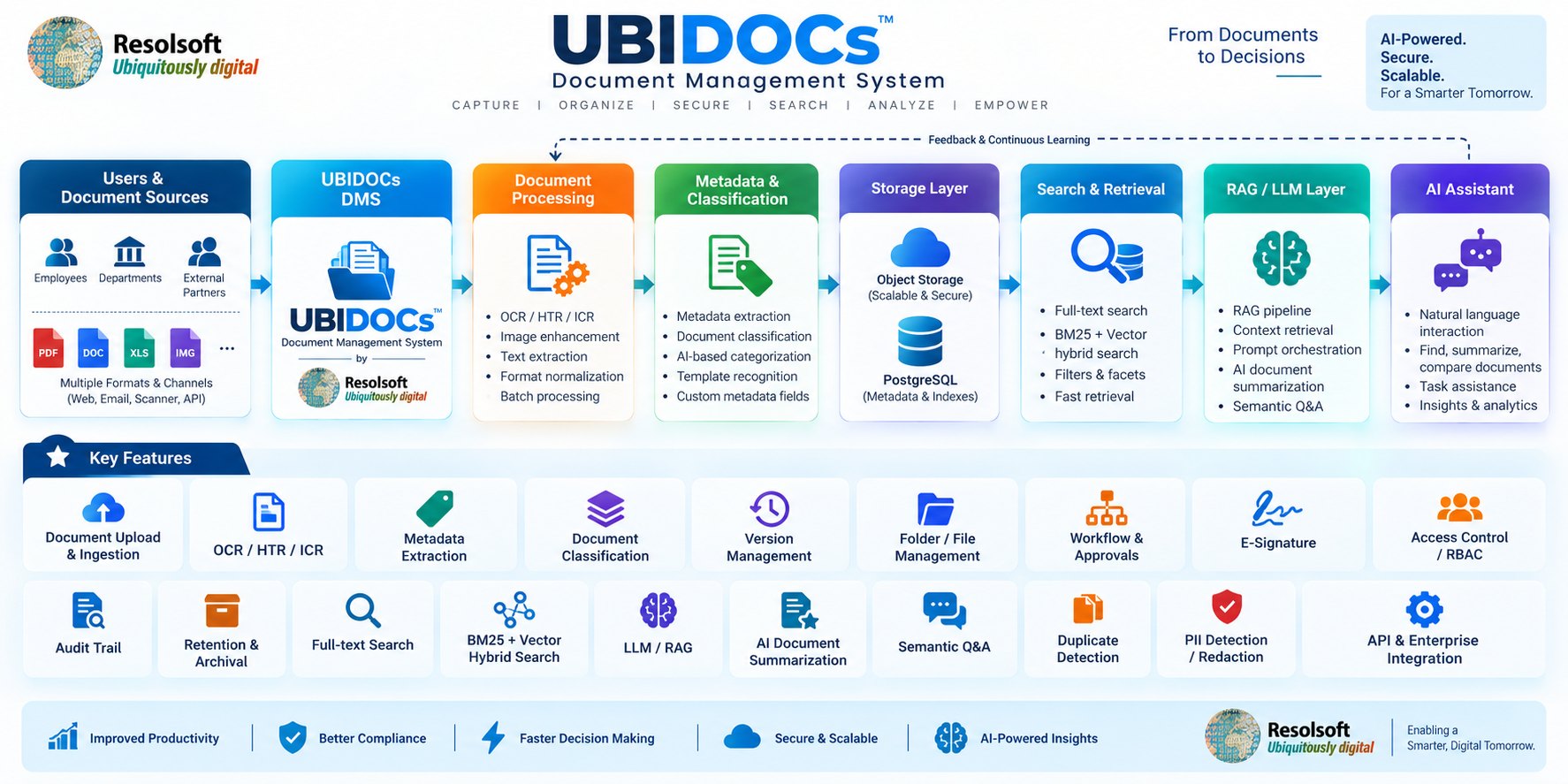 UBIDOCs architecture: users and document sources flow through UBIDOCs DMS, document processing, metadata and classification, storage, search and retrieval, RAG/LLM layer to an AI assistant, with key features listed below